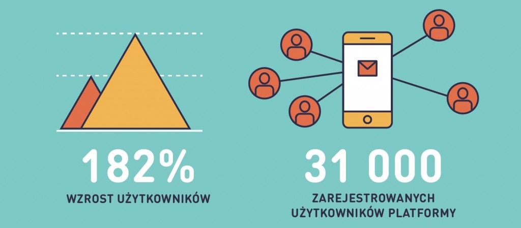 Masowa komunikacja wzrost uzytkowników