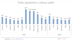 Data zapytania o zakup opału