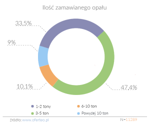 Ilość zamawianego opału