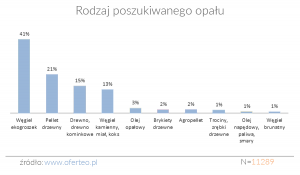 Rodzaj poszukiwanego opału