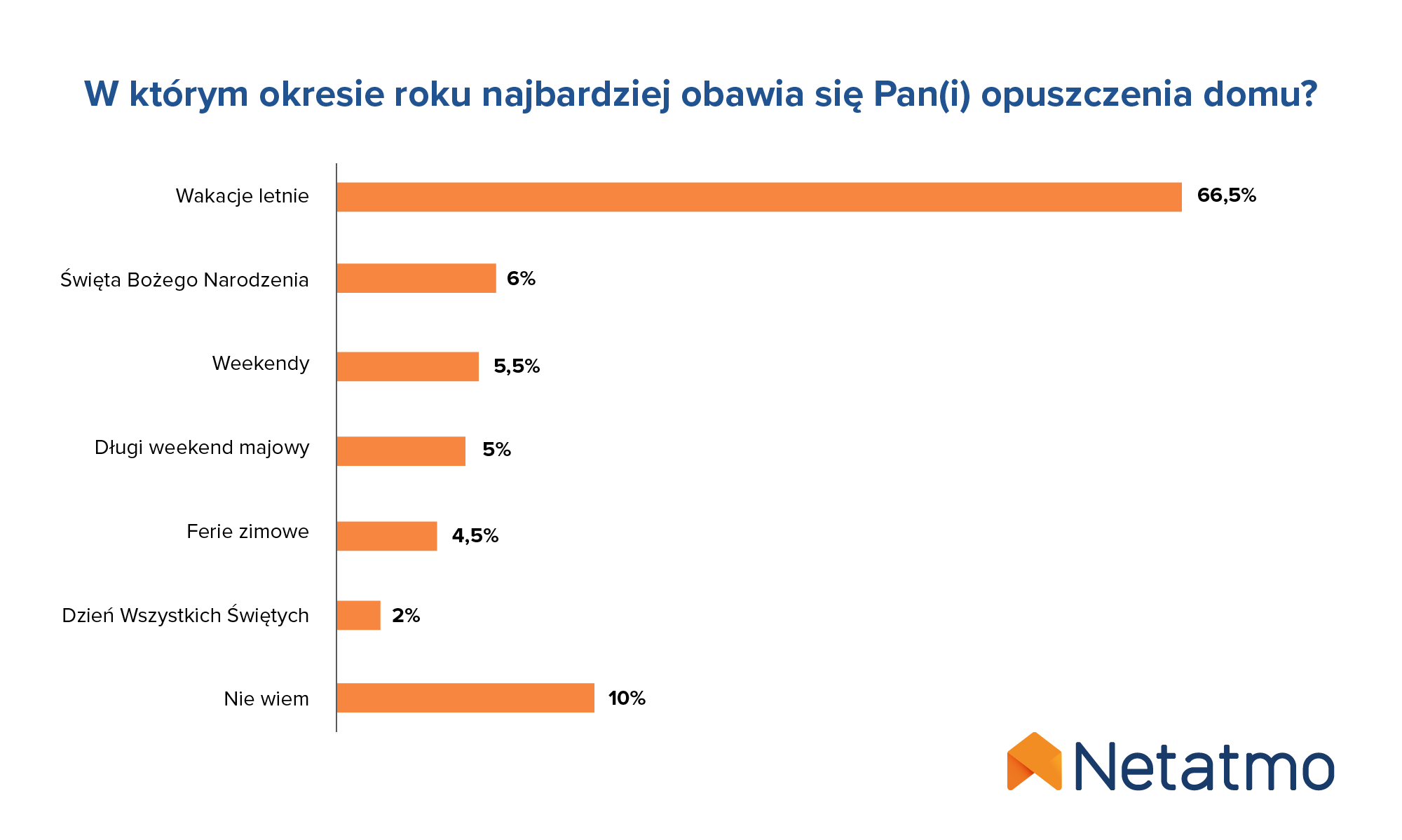 Badanie Netatmo: Ponad połowa Polaków wciąż obawia się o swoje mieszkanie podczas urlopowej nieobecności